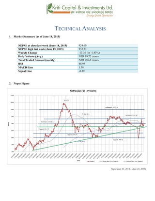 TECHNICAL ANALYSIS
1. Market Summary (as of June 18, 2015)
NEPSE at close last week (June 18, 2015) 924.60
NEPSE high last week (June 15, 2015) 933.73
Weekly Change -13.36 (or -1.43%)
Daily Volume (Avg.) NPR 19.72 crores
Total Traded Amount (weekly) NPR 98.62 crores
RSI 48.93
MACD Line 1.38
Signal Line -0.89
2. Nepse Figure
Nepse (Jan 01, 2014 – June 18, 2015)
 