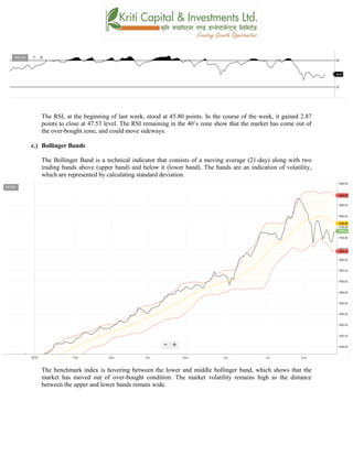 The RSI, at the beginning of last week, stood at 45.80 points. In the course of the week, it gained 2.87
points to close at 47.53 level. The RSI remaining in the 40’s zone show that the market has come out of
the over-bought zone, and could move sideways.
c.) Bollinger Bands
The Bollinger Band is a technical indicator that consists of a moving average (21-day) along with two
trading bands above (upper band) and below it (lower band). The bands are an indication of volatility,
which are represented by calculating standard deviation.
The benchmark index is hovering between the lower and middle bollinger band, which shows that the
market has moved out of over-bought condition. The market volatility remains high as the distance
between the upper and lower bands remain wide.
 