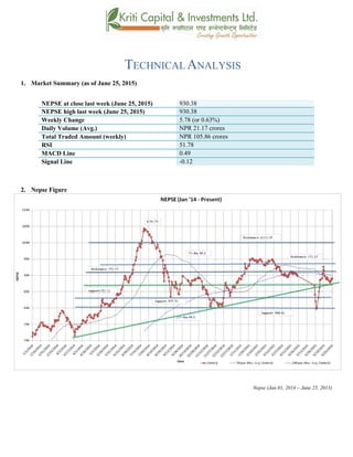 TECHNICAL ANALYSIS
1. Market Summary (as of June 25, 2015)
NEPSE at close last week (June 25, 2015) 930.38
NEPSE high last week (June 25, 2015) 930.38
Weekly Change 5.78 (or 0.63%)
Daily Volume (Avg.) NPR 21.17 crores
Total Traded Amount (weekly) NPR 105.86 crores
RSI 51.78
MACD Line 0.49
Signal Line -0.12
2. Nepse Figure
Nepse (Jan 01, 2014 – June 25, 2015)
 