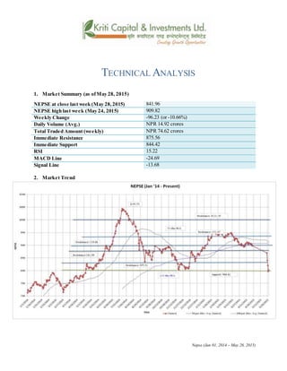 TECHNICAL ANALYSIS
1. Market Summary (as ofMay 28, 2015)
NEPSE at close last week (May 28,2015) 841.96
NEPSE high last week (May 24, 2015) 909.82
Weekly Change -96.23 (or -10.66%)
Daily Volume (Avg.) NPR 14.92 crores
Total Traded Amount (weekly) NPR 74.62 crores
Immediate Resistance 875.56
Immediate Support 844.42
RSI 15.22
MACD Line -24.69
Signal Line -13.68
2. Market Trend
Nepse (Jan 01, 2014 – May 28, 2015)
 