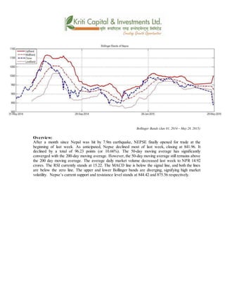 Bollinger Bands (Jan 01, 2014 – May 28, 2015)
Overview:
After a month since Nepal was hit by 7.9m earthquake, NEPSE finally opened for trade at the
beginning of last week. As anticipated, Nepse declined most of last week, closing at 841.96. It
declined by a total of 96.23 points (or 10.66%). The 50-day moving average has significantly
converged with the 200-day moving average. However, the 50-day moving average still remains above
the 200 day moving average. The average daily market volume decreased last week to NPR 14.92
crores. The RSI currently stands at 15.22. The MACD line is below the signal line, and both the lines
are below the zero line. The upper and lower Bollinger bands are diverging, signifying high market
volatility. Nepse’s current support and resistance level stands at 844.42 and 875.56 respectively.
 