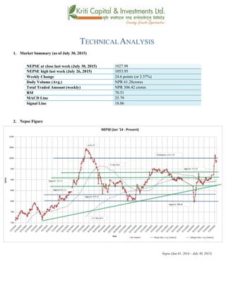 TECHNICALANALYSIS
1. Market Summary (as of July 30, 2015)
NEPSE at close last week (July 30, 2015) 1027.98
NEPSE high last week (July 26, 2015) 1053.95
Weekly Change 24.6 points (or 2.57%)
Daily Volume (Avg.) NPR 61.28crores
Total Traded Amount (weekly) NPR 306.42 crores
RSI 70.51
MACD Line 25.79
Signal Line 18.06
2. Nepse Figure
Nepse (Jan 01, 2014 – July 30, 2015)
 