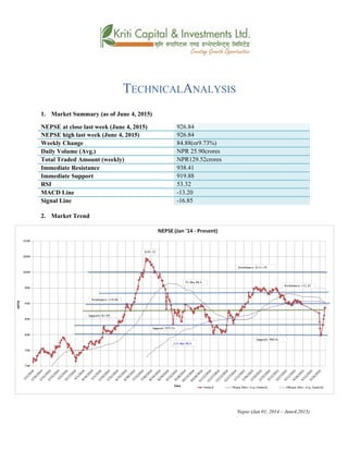 TECHNICALANALYSIS
1. Market Summary (as of June 4, 2015)
NEPSE at close last week (June 4, 2015) 926.84
NEPSE high last week (June 4, 2015) 926.84
Weekly Change 84.88(or9.73%)
Daily Volume (Avg.) NPR 25.90crores
Total Traded Amount (weekly) NPR129.52crores
Immediate Resistance 938.41
Immediate Support 919.88
RSI 53.32
MACD Line -13.20
Signal Line -16.85
2. Market Trend
Nepse (Jan 01, 2014 – June4,2015)
 