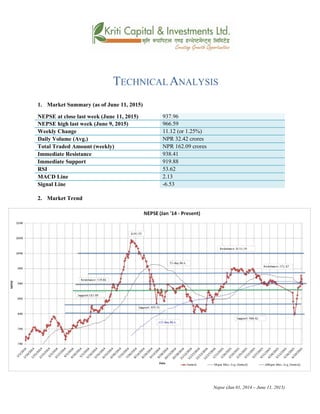 TECHNICAL ANALYSIS
1. Market Summary (as of June 11, 2015)
NEPSE at close last week (June 11, 2015) 937.96
NEPSE high last week (June 9, 2015) 966.59
Weekly Change 11.12 (or 1.25%)
Daily Volume (Avg.) NPR 32.42 crores
Total Traded Amount (weekly) NPR 162.09 crores
Immediate Resistance 938.41
Immediate Support 919.88
RSI 53.62
MACD Line 2.13
Signal Line -6.53
2. Market Trend
Nepse (Jan 01, 2014 – June 11, 2015)
 