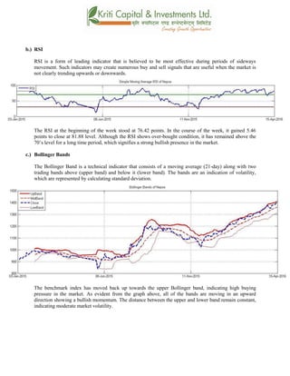 b.) RSI
RSI is a form of leading indicator that is believed to be most effective during periods of sideways
movement. Such indicators may create numerous buy and sell signals that are useful when the market is
not clearly trending upwards or downwards.
The RSI at the beginning of the week stood at 76.42 points. In the course of the week, it gained 5.46
points to close at 81.88 level. Although the RSI shows over-bought condition, it has remained above the
70’s level for a long time period, which signifies a strong bullish presence in the market.
c.) Bollinger Bands
The Bollinger Band is a technical indicator that consists of a moving average (21-day) along with two
trading bands above (upper band) and below it (lower band). The bands are an indication of volatility,
which are represented by calculating standard deviation.
The benchmark index has moved back up towards the upper Bollinger band, indicating high buying
pressure in the market. As evident from the graph above, all of the bands are moving in an upward
direction showing a bullish momentum. The distance between the upper and lower band remain constant,
indicating moderate market volatility.
 