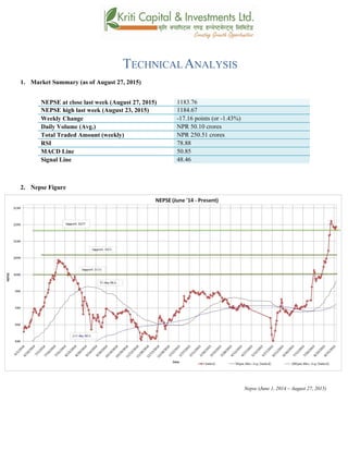 TECHNICALANALYSIS
1. Market Summary (as of August 27, 2015)
NEPSE at close last week (August 27, 2015) 1183.76
NEPSE high last week (August 23, 2015) 1184.67
Weekly Change -17.16 points (or -1.43%)
Daily Volume (Avg.) NPR 50.10 crores
Total Traded Amount (weekly) NPR 250.51 crores
RSI 78.88
MACD Line 50.85
Signal Line 48.46
2. Nepse Figure
Nepse (June 1, 2014 – August 27, 2015)
 