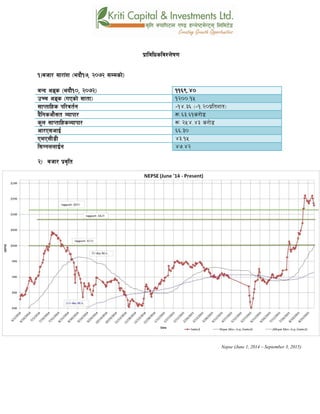 k|fljlwsljZn]if0f
!_ahf/ ;f/f+z -ebf}!&, @)&@ ;Ddsf]_
aGb cªs -ebf}!), @)&@_ !!^(=$)
pRr cªs -uPsf] ;ftf_ !@))=!%
;fKtflxs kl/jt{g –!$=#^ -–!=@)k|ltzt_
b}lgscf};t Jofkf/ ¿=^#=^!s/f]8
s'n ;fKtflxsJofkf/ ¿ @%$=$# s/f]8
cf/P;cfO{ ^^=#)
PdP;L8L $#=!%
l;UgnnfO{g $&=$@
@_ ahf/ k|j[lt
Nepse (June 1, 2014 – September 3, 2015)
 