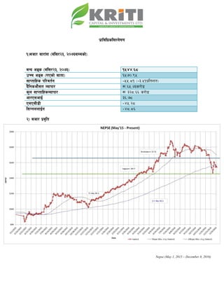 k|fljlwsljZn]if0f
!_ahf/ ;f/f+z -d+l;/@#, @)&#Ddsf]_
aGb cªs -d+l;/@#, @)&#_ !%$$=^*
pRr cªs -uPsf] ;ftf_ !%&)=(%
;fKtflxs kl/jt{g –%%=*! -–#=%!k|ltzt_
b}lgscf};t Jofkf/ ¿=^%=&#s/f]8
s'n ;fKtflxsJofkf/ ¿ #@*=^^ s/f]8
cf/P;cfO{ #^=&*
PdP;L8L –$%=@*
l;UgnnfO{g –$*=*^
@_ ahf/ k|j[lt
Nepse (May 1, 2015 – December 8, 2016)
 