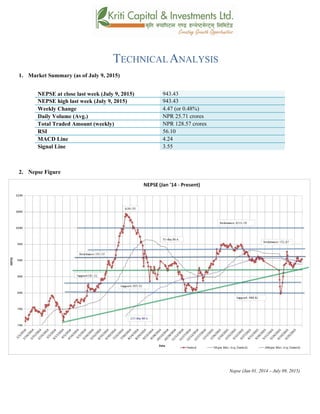 TECHNICALANALYSIS
1. Market Summary (as of July 9, 2015)
NEPSE at close last week (July 9, 2015) 943.43
NEPSE high last week (July 9, 2015) 943.43
Weekly Change 4.47 (or 0.48%)
Daily Volume (Avg.) NPR 25.71 crores
Total Traded Amount (weekly) NPR 128.57 crores
RSI 56.10
MACD Line 4.24
Signal Line 3.55
2. Nepse Figure
Nepse (Jan 01, 2014 – July 09, 2015)
 