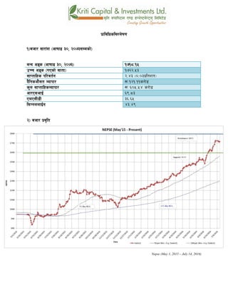 k|fljlwsljZn]if0f
!_ahf/ ;f/f+z -cfiff9 #), @)&#Ddsf]_
aGb cªs -cfiff9 #), @)&#_ !&!*=!%
pRr cªs -uPsf] ;ftf_ !&@@=%#
;fKtflxs kl/jt{g @=$# -)=)#k|ltzt_
b}lgscf};t Jofkf/ ¿=!@!=!!s/f]8
s'n ;fKtflxsJofkf/ ¿ ^)%=%$ s/f]8
cf/P;cfO{ ^(=*#
PdP;L8L #^=^%
l;UgnnfO{g $#=$(
@_ ahf/ k|j[lt
Nepse (May 1, 2015 – July 14, 2016)
 