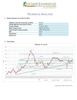 TECHNICALANALYSIS
1. Market Summary (as of July 16, 2015)
NEPSE at close last week (July 16, 2015) 961.23
NEPSE high last week (July 16, 2015) 961.23
Weekly Change 17.8 (or 1.88%)
Daily Volume (Avg.) NPR 26.48 crores
Total Traded Amount (weekly) NPR 132.40 crores
RSI 66.34
MACD Line 6.02
Signal Line 4.55
2. Nepse Figure
Nepse (Jan 01, 2014 – July 16, 2015)
 