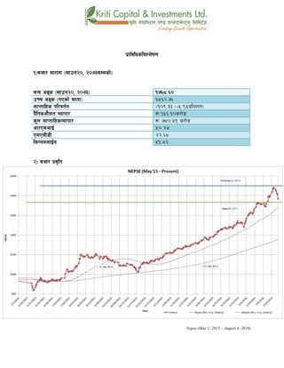 k|fljlwsljZn]if0f
!_ahf/ ;f/f+z -;fpg@), @)&#Ddsf]_
aGb cªs -;fpg@), @)&#_ !&^*=^)
pRr cªs -uPsf] ;ftf_ !*^@=&^
;fKtflxs kl/jt{g –!)(=## -–%=(%k|ltzt_
b}lgscf};t Jofkf/ ¿=!%^=!)s/f]8
s'n ;fKtflxsJofkf/ ¿ &*)=%! s/f]8
cf/P;cfO{ %)=$*
PdP;L8L $@=^*
l;UgnnfO{g %!=*@
@_ ahf/ k|j[lt
Nepse (May 1, 2015 – August 4, 2016)
 