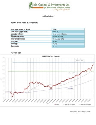 k|fljlwsljZn]if0f
!_ahf/ ;f/f+z -cfiff9 (, @)&#Ddsf]_
aGb cªs -cfiff9 (, @)&#_ !^^^=@(
pRr cªs -uPsf] ;ftf_ !^^^=@(
;fKtflxs kl/jt{g ##=#% -@=)$k|ltzt_
b}lgscf};t Jofkf/ ¿=!%^=&%s/f]8
s'n ;fKtflxsJofkf/ ¿ &*#=&% s/f]8
cf/P;cfO{ &*=%(
PdP;L8L $!=&%
l;UgnnfO{g #^=%!
@_ ahf/ k|j[lt
Nepse (Jan 1, 2015 – June 23, 2016)
 