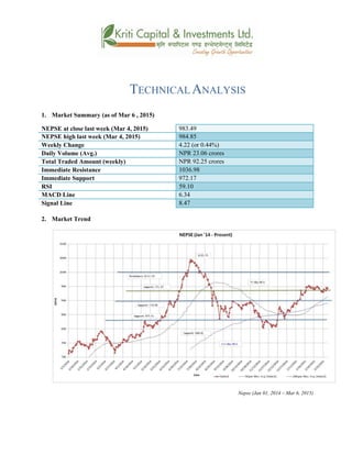 TECHNICAL ANALYSIS
1. Market Summary (as of Mar 6 , 2015)
NEPSE at close last week (Mar 4, 2015) 983.49
NEPSE high last week (Mar 4, 2015) 984.85
Weekly Change 4.22 (or 0.44%)
Daily Volume (Avg.) NPR 23.06 crores
Total Traded Amount (weekly) NPR 92.25 crores
Immediate Resistance 1036.98
Immediate Support 972.17
RSI 59.10
MACD Line 6.34
Signal Line 8.47
2. Market Trend
Nepse (Jan 01, 2014 – Mar 6, 2015)
 