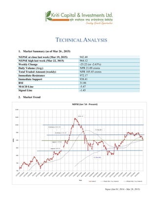 TECHNICAL ANALYSIS
1. Market Summary (as of Mar 26 , 2015)
NEPSE at close last week (Mar 19, 2015) 942.40
NEPSE high last week (Mar 22, 3015) 964.12
Weekly Change -25.22 (or -2.63%)
Daily Volume (Avg.) NPR 21.09 crores
Total Traded Amount (weekly) NPR 105.45 crores
Immediate Resistance 972.17
Immediate Support 938.41
RSI 31.06
MACD Line -5.47
Signal Line -1.45
2. Market Trend
Nepse (Jan 01, 2014 – Mar 26, 2015)
 