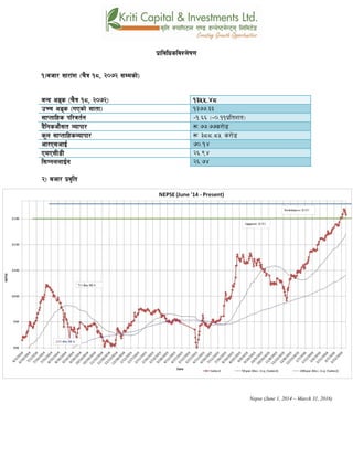 k|fljlwsljZn]if0f
!_ahf/ ;f/f+z -r}q !*, @)&@ ;Ddsf]_
aGb cªs -r}q !*, @)&@_ !#%%=$*
pRr cªs -uPsf] ;ftf_ !#&&=##
;fKtflxs kl/jt{g –!=^^ -–)=!!k|ltzt_
b}lgscf};t Jofkf/ ¿=&&=&&s/f]8
s'n ;fKtflxsJofkf/ ¿ #**=*% s/f]8
cf/P;cfO{ &)=!$
PdP;L8L @^=($
l;UgnnfO{g @^=&$
@_ ahf/ k|j[lt
Nepse (June 1, 2014 – March 31, 2016)
 