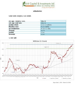 k|fljlwsljZn]if0f
!_ahf/ ;f/f+z -kmfNu'0f@&, @)&@ ;Ddsf]_
aGb cªs - kmfNu'0f@&, @)&@_ !#!*=)#
pRr cªs -uPsf] ;ftf_ !#!*=)#
;fKtflxs kl/jt{g !&=@& -!=#@k|ltzt_
b}lgscf};t Jofkf/ ¿=*&=$&s/f]8
s'n ;fKtflxsJofkf/ ¿ !&$=($ s/f]8
cf/P;cfO{ *%=$!
PdP;L8L @@=*^
l;UgnnfO{g @@=^&
@_ ahf/ k|j[lt
Nepse (June 1, 2014 – March 10, 2016)
 