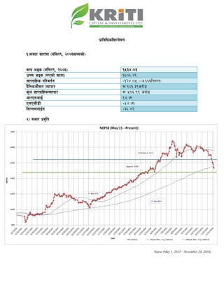 k|fljlwsljZn]if0f
!_ahf/ ;f/f+z -d+l;/(, @)&#Ddsf]_
aGb cªs -d+l;/(, @)&#_ !%#$=)#
pRr cªs -uPsf] ;ftf_ !^)^=@(
;fKtflxs kl/jt{g –!@$=)% -–&=^^k|ltzt_
b}lgscf};t Jofkf/ ¿=!)!=#(s/f]8
s'n ;fKtflxsJofkf/ ¿ %)^=(( s/f]8
cf/P;cfO{ !$=&!
PdP;L8L –%$=&!
l;UgnnfO{g –#^=$@
@_ ahf/ k|j[lt
Nepse (May 1, 2015 – November 24, 2016)
 