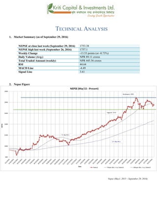 TECHNICAL ANALYSIS
1. Market Summary (as of September 29, 2016)
NEPSE at close last week (September 29, 2016) 1753.38
NEPSE high last week (September 26, 2016) 1757.1
Weekly Change -13.53 points (or -0.73%)
Daily Volume (Avg.) NPR 89.11 crores
Total Traded Amount (weekly) NPR 445.56 crores
RSI 44.64
MACD Line -4.49
Signal Line 3.61
2. Nepse Figure
Nepse (May1, 2015 – September 29, 2016)
 