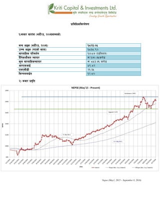 k|fljlwsljZn]if0f
!_ahf/ ;f/f+z -ebf}@#, @)&#Ddsf]_
aGb cªs -ebf}@#, @)&#_ !*@#=)%
pRr cªs -uPsf] ;ftf_ !*#*=()
;fKtflxs kl/jt{g !&=*& -!k|ltzt_
b}lgscf};t Jofkf/ ¿=!&)=&%s/f]8
s'n ;fKtflxsJofkf/ ¿ *%#=&^ s/f]8
cf/P;cfO{ %(=*@
PdP;L8L @!=#%
l;UgnnfO{g !@=*)
@_ ahf/ k|j[lt
Nepse (May1, 2015 – September 8, 2016)
 