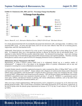 Neptune Technologies & Bioressources, Inc.                                                                                  August 21, 2012

Exhibit 13: Cholesterol, LDL, HDL and TGs - Percentage Change from Baseline
     70%
     60%
                                        % Change from Baseline
     50%
     40%
                                                                                                            Placebo
     30%
                                                                                                            1g Kril Oil
     20%
     10%                                                                                                    1.5g Kril Oil
      0%                                                                                                    2g Kril Oil
     -10%                                                                                                   3g Kril Oil
     -20%
                                                                                                            3g Fish Oil
     -30%
     -40%
     -50%
             Total Cholesterol              LDL                     HDL                Triglycerides


Source: Bunea R., et al., Alternative Medicine Review (2004) 9:420-428 and Merchant Advisors.

It is clearly demonstrated that krill oil considerably decreased total cholesterol, LDL, and triglycerides. In addition, it also
increased HDL levels. At lower and equal doses, krill oil was also more effective than fish oil in lowering glucose,
triglycerides, and LDL from baseline levels.

Additionally, blood glucose was reduced 6.3% in the 1g and 1.5g krill groups, and 5.6% in those taking 2g or 3g krill
daily. In comparison, there was a non-significant decrease in glucose for both the fish oil and placebo group. It is
important to notice that the FDA has recently ordered that statins - the cholesterol-lowering drugs – must carry warnings
about increased risks of elevated blood sugar and possible transient memory and cognition problems. Therefore, lowering
blood glucose could be seen as a plus for krill oil in managing cholesterol levels as compared to statins.

Inflammatory Disease Management with NKO®
Measurement of serum C-reactive protein (CRP) level is in widespread clinical use as a sensitive marker of
inflammation94. It appears to be a key player in the damaging effects of systemic inflammation and an easy and
inexpensive screening test to assess inflammation-associated risk95.

A double blinded, placebo controlled, randomized prospective study examined the effect of 300mg NKO® daily on CRP
and functional testing scores for arthritis96. Ninety subjects with a diagnosis of cardiovascular disease and/or rheumatoid
arthritis and/or osteoarthritis, with elevated CRP (>1mg/dL) for three consecutive weeks were enrolled in the trial. Group
A received NKO® (300mg daily) and Group B received a placebo. CRP and Western Ontario and McMaster Universities
(WOMAC) osteoarthritis score were measured at baseline and days 7, 14 and 30. WOMAC is a questionnaire used to
assess pain, stiffness, and physical function in patients with various inflammatory conditions, such as hip and/or knee
osteoarthritis, lower back pain, rheumatoid arthritis, etc97.

After seven days of krill supplementation, CRP decreased by 19.3% compared to an increase by 15.7% observed in the
placebo group (p=0.049). After 14 and 30 days of treatment, CRP further decreased by 29.7% and 30.9%, respectively, in
the krill oil group while the placebo group experienced an increase of 32.1% by day 14 and a drop to 25.1% by day 30
(p=0.001).



94
   Rhodes B., et al., Nature Reviews. Rheumatology (2011) 7(5):282-289. Epub 2011 Apr 5.
95
   Johansen J.S., et al., Rheumatology (1999) 38:618-626.
96
   Deutsch L. Journal of the American College of Nutrition ((2007) 26:39-48.
97
   http://www.rheumatology.org/practice/clinical/clinicianresearchers/outcomes-instrumentation/WOMAC.asp.



BURRILL INSTITUTIONAL RESEARCH                                                                                                            21
                                                                                                                                         21
 