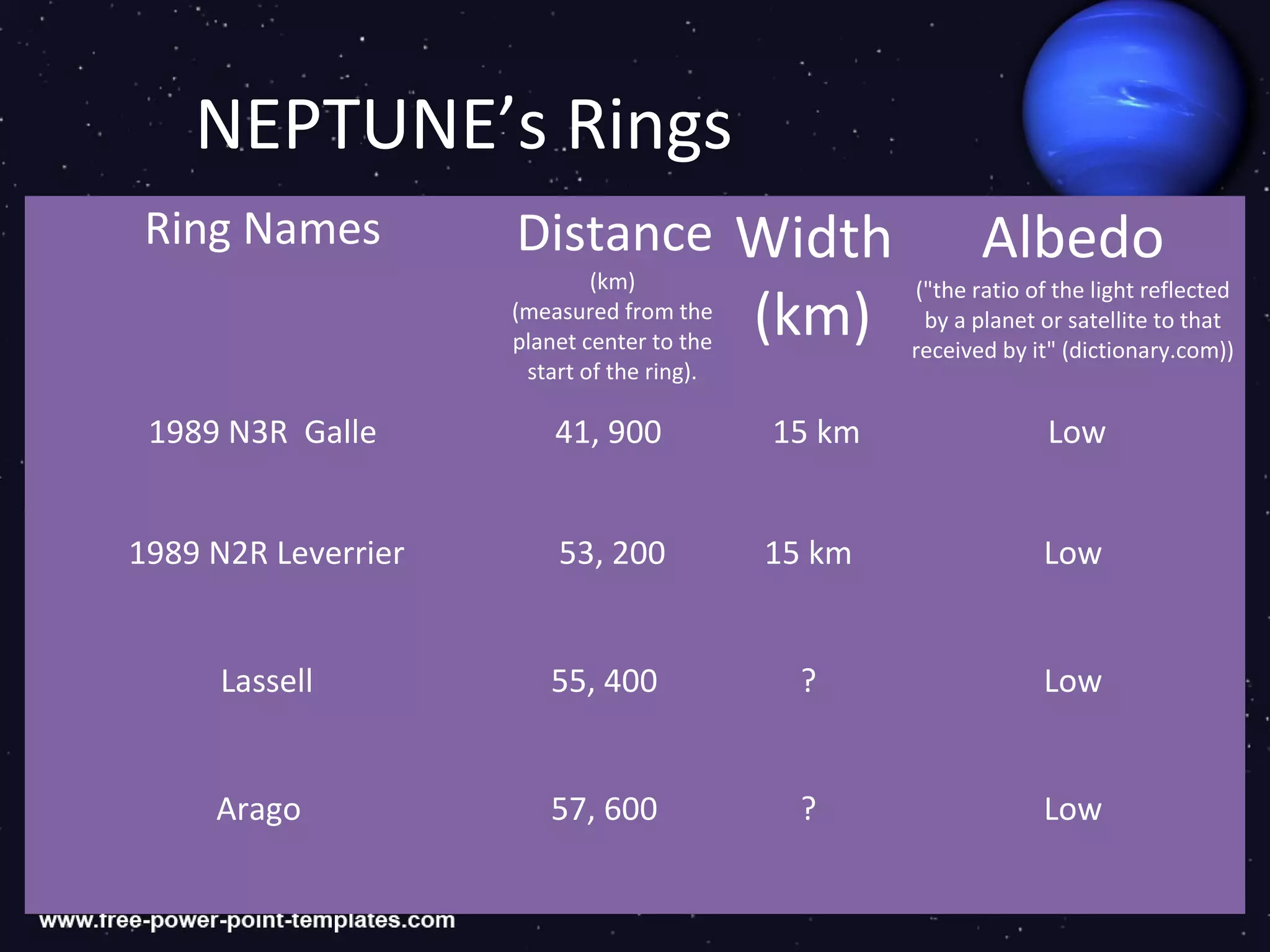 NEPTUNE’s Rings
 Ring Names          Distance Width                        Albedo
                             (km)                   ("the ratio of the light reflected
                     (measured from the
                     planet center to the
                                            (km)     by a planet or satellite to that
                                                    received by it" (dictionary.com))
                      start of the ring).

 1989 N3R Galle          41, 900            15 km                 Low


1989 N2R Leverrier       53, 200            15 km                Low


     Lassell            55, 400               ?                  Low


     Arago              57, 600               ?                  Low
 