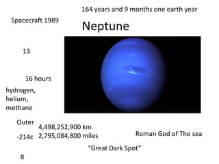 164 years and 9 months one earth year Neptune Spacecraft 1989 13 16 hours hydrogen, helium, methane Outer 4,498,252,900 km 2,795,084,800 miles Roman God of The sea -214c “Great Dark Spot” 8 
