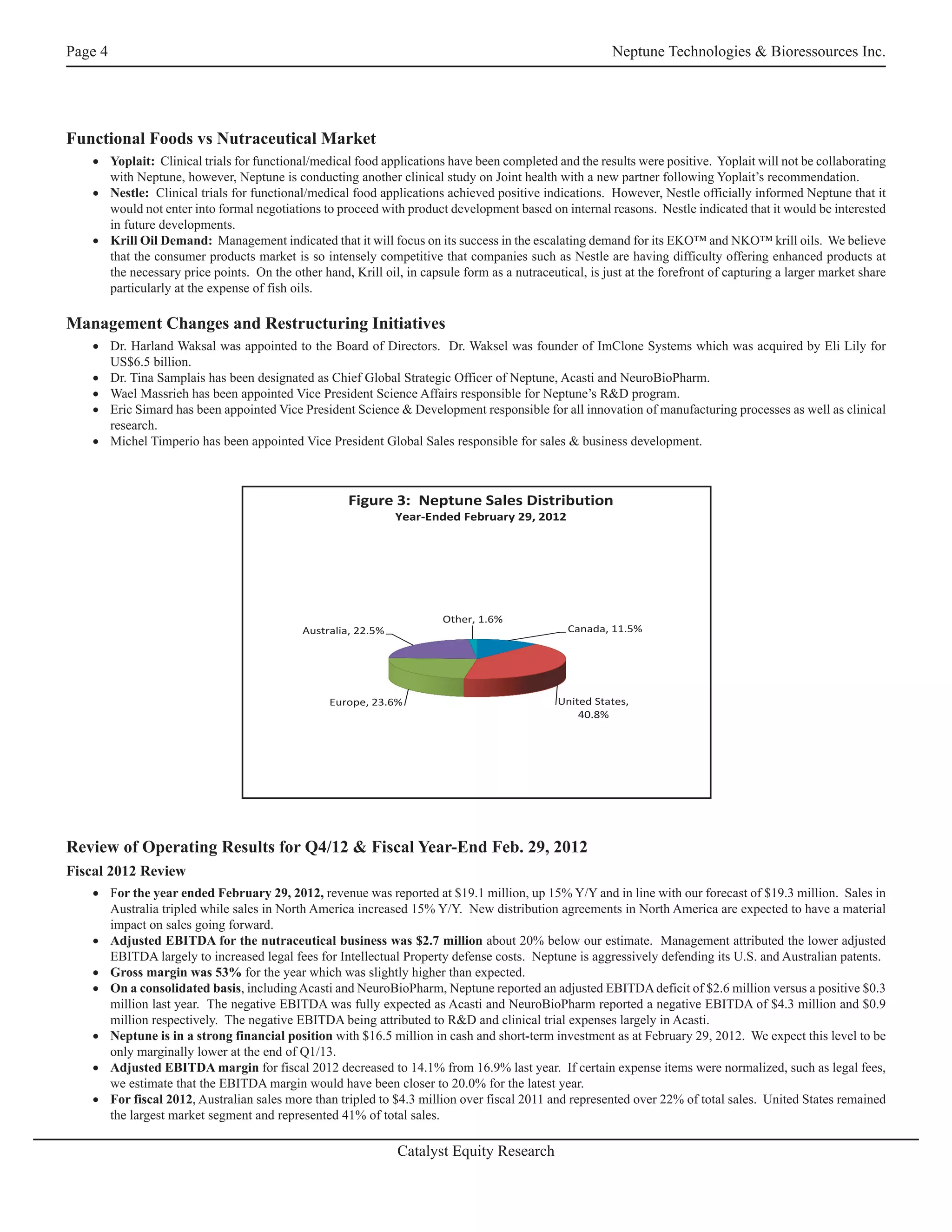 Page 4                                                                                                  Neptune Technologies & Bioressources Inc.




Functional Foods vs Nutraceutical Market
   • Yoplait: Clinical trials for functional/medical food applications have been completed and the results were positive. Yoplait will not be collaborating
     with Neptune, however, Neptune is conducting another clinical study on Joint health with a new partner following Yoplait’s recommendation.
   • Nestle: Clinical trials for functional/medical food applications achieved positive indications. However, Nestle officially informed Neptune that it
     would not enter into formal negotiations to proceed with product development based on internal reasons. Nestle indicated that it would be interested
     in future developments.
   • Krill Oil Demand: Management indicated that it will focus on its success in the escalating demand for its EKO™ and NKO™ krill oils. We believe
     that the consumer products market is so intensely competitive that companies such as Nestle are having difficulty offering enhanced products at
     the necessary price points. On the other hand, Krill oil, in capsule form as a nutraceutical, is just at the forefront of capturing a larger market share
     particularly at the expense of fish oils.

Management Changes and Restructuring Initiatives
   • Dr. Harland Waksal was appointed to the Board of Directors. Dr. Waksel was founder of ImClone Systems which was acquired by Eli Lily for
     US$6.5 billion.
   • Dr. Tina Samplais has been designated as Chief Global Strategic Officer of Neptune, Acasti and NeuroBioPharm.
   • Wael Massrieh has been appointed Vice President Science Affairs responsible for Neptune’s R&D program.
   • Eric Simard has been appointed Vice President Science & Development responsible for all innovation of manufacturing processes as well as clinical
     research.
   • Michel Timperio has been appointed Vice President Global Sales responsible for sales & business development.



                                                    Figure 3: Neptune Sales Distribution
                                                               Year-Ended February 29, 2012




                                                                       Other, 1.6%
                                            Australia, 22.5%                                   Canada, 11.5%




                                                 Europe, 23.6%                               United States,
                                                                                                 40.8%




Review of Operating Results for Q4/12 & Fiscal Year-End Feb. 29, 2012
Fiscal 2012 Review
   • For the year ended February 29, 2012, revenue was reported at $19.1 million, up 15% Y/Y and in line with our forecast of $19.3 million. Sales in
     Australia tripled while sales in North America increased 15% Y/Y. New distribution agreements in North America are expected to have a material
     impact on sales going forward.
   • Adjusted EBITDA for the nutraceutical business was $2.7 million about 20% below our estimate. Management attributed the lower adjusted
     EBITDA largely to increased legal fees for Intellectual Property defense costs. Neptune is aggressively defending its U.S. and Australian patents.
   • Gross margin was 53% for the year which was slightly higher than expected.
   • On a consolidated basis, including Acasti and NeuroBioPharm, Neptune reported an adjusted EBITDA deficit of $2.6 million versus a positive $0.3
     million last year. The negative EBITDA was fully expected as Acasti and NeuroBioPharm reported a negative EBITDA of $4.3 million and $0.9
     million respectively. The negative EBITDA being attributed to R&D and clinical trial expenses largely in Acasti.
   • Neptune is in a strong financial position with $16.5 million in cash and short-term investment as at February 29, 2012. We expect this level to be
     only marginally lower at the end of Q1/13.
   • Adjusted EBITDA margin for fiscal 2012 decreased to 14.1% from 16.9% last year. If certain expense items were normalized, such as legal fees,
     we estimate that the EBITDA margin would have been closer to 20.0% for the latest year.
   • For fiscal 2012, Australian sales more than tripled to $4.3 million over fiscal 2011 and represented over 22% of total sales. United States remained
     the largest market segment and represented 41% of total sales.

                                                               Catalyst Equity Research
 