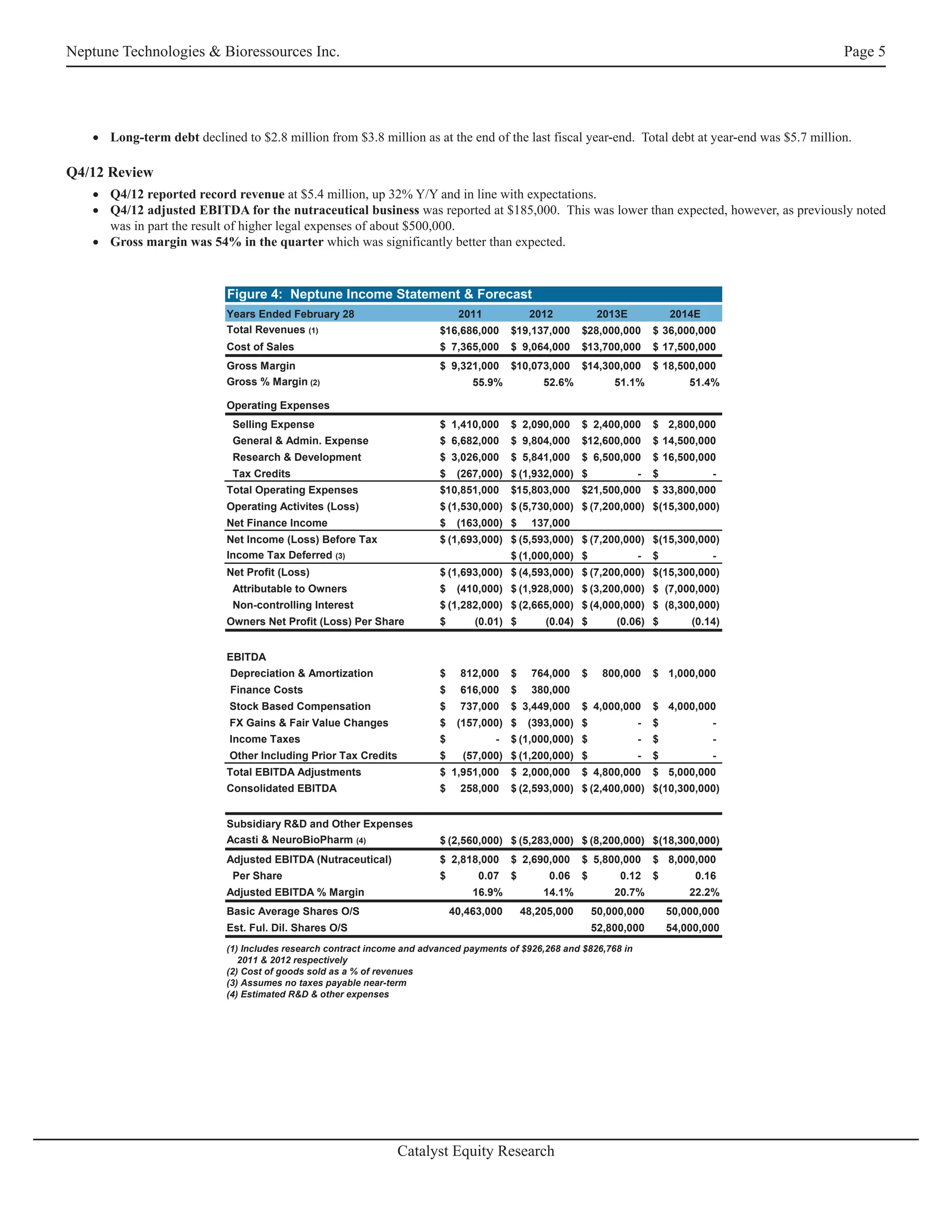 Neptune Technologies & Bioressources Inc.                                                                                                       Page 5




   • Long-term debt declined to $2.8 million from $3.8 million as at the end of the last fiscal year-end. Total debt at year-end was $5.7 million.

Q4/12 Review
   • Q4/12 reported record revenue at $5.4 million, up 32% Y/Y and in line with expectations.
   • Q4/12 adjusted EBITDA for the nutraceutical business was reported at $185,000. This was lower than expected, however, as previously noted
     was in part the result of higher legal expenses of about $500,000.
   • Gross margin was 54% in the quarter which was significantly better than expected.


                            Figure 4: Neptune Income Statement & Forecast
                            Years Ended February 28                           2011             2012             2013E           2014E
                            Total Revenues (1)                           $16,686,000      $19,137,000      $28,000,000      $ 36,000,000
                            Cost of Sales                                $ 7,365,000      $ 9,064,000      $13,700,000      $ 17,500,000
                            Gross Margin                                 $ 9,321,000      $10,073,000      $14,300,000      $ 18,500,000
                            Gross % Margin (2)                                   55.9%            52.6%            51.1%            51.4%

                            Operating Expenses
                             Selling Expense                             $ 1,410,000      $ 2,090,000      $ 2,400,000      $ 2,800,000
                             General & Admin. Expense                    $ 6,682,000      $ 9,804,000      $12,600,000      $ 14,500,000
                             Research & Development                      $ 3,026,000      $ 5,841,000      $ 6,500,000      $ 16,500,000
                             Tax Credits                                 $    (267,000) $ (1,932,000) $                 -   $           -
                            Total Operating Expenses                     $10,851,000      $15,803,000      $21,500,000      $ 33,800,000
                            Operating Activites (Loss)                   $ (1,530,000) $ (5,730,000) $ (7,200,000) $(15,300,000)
                            Net Finance Income                           $    (163,000) $       137,000
                            Net Income (Loss) Before Tax                 $ (1,693,000) $ (5,593,000) $ (7,200,000) $(15,300,000)
                            Income Tax Deferred (3)                                       $ (1,000,000) $               -   $           -
                            Net Profit (Loss)                            $ (1,693,000) $ (4,593,000) $ (7,200,000) $(15,300,000)
                             Attributable to Owners                      $    (410,000) $ (1,928,000) $ (3,200,000) $ (7,000,000)
                             Non-controlling Interest                    $ (1,282,000) $ (2,665,000) $ (4,000,000) $ (8,300,000)
                            Owners Net Profit (Loss) Per Share           $       (0.01) $         (0.04) $         (0.06) $         (0.14)


                            EBITDA
                            Depreciation & Amortization                  $     812,000    $     764,000    $     800,000    $ 1,000,000
                            Finance Costs                                $     616,000    $     380,000
                            Stock Based Compensation                     $     737,000    $ 3,449,000      $ 4,000,000      $ 4,000,000
                            FX Gains & Fair Value Changes                $    (157,000) $      (393,000) $              -   $           -
                            Income Taxes                                 $           -    $ (1,000,000) $               -   $           -
                            Other Including Prior Tax Credits            $     (57,000) $ (1,200,000) $                 -   $           -
                            Total EBITDA Adjustments                     $ 1,951,000      $ 2,000,000      $ 4,800,000      $ 5,000,000
                            Consolidated EBITDA                          $     258,000    $ (2,593,000) $ (2,400,000) $(10,300,000)


                            Subsidiary R&D and Other Expenses
                            Acasti & NeuroBioPharm (4)                   $ (2,560,000) $ (5,283,000) $ (8,200,000) $(18,300,000)
                            Adjusted EBITDA (Nutraceutical)              $ 2,818,000      $ 2,690,000      $ 5,800,000      $ 8,000,000
                             Per Share                                   $        0.07    $        0.06    $        0.12    $        0.16
                            Adjusted EBITDA % Margin                             16.9%            14.1%            20.7%            22.2%
                            Basic Average Shares O/S                         40,463,000       48,205,000       50,000,000       50,000,000
                            Est. Ful. Dil. Shares O/S                                                          52,800,000       54,000,000
                            (1) Includes research contract income and advanced payments of $926,268 and $826,768 in
                               2011 & 2012 respectively
                            (2) Cost of goods sold as a % of revenues
                            (3) Assumes no taxes payable near-term
                            (4) Estimated R&D & other expenses




                                                                Catalyst Equity Research
 