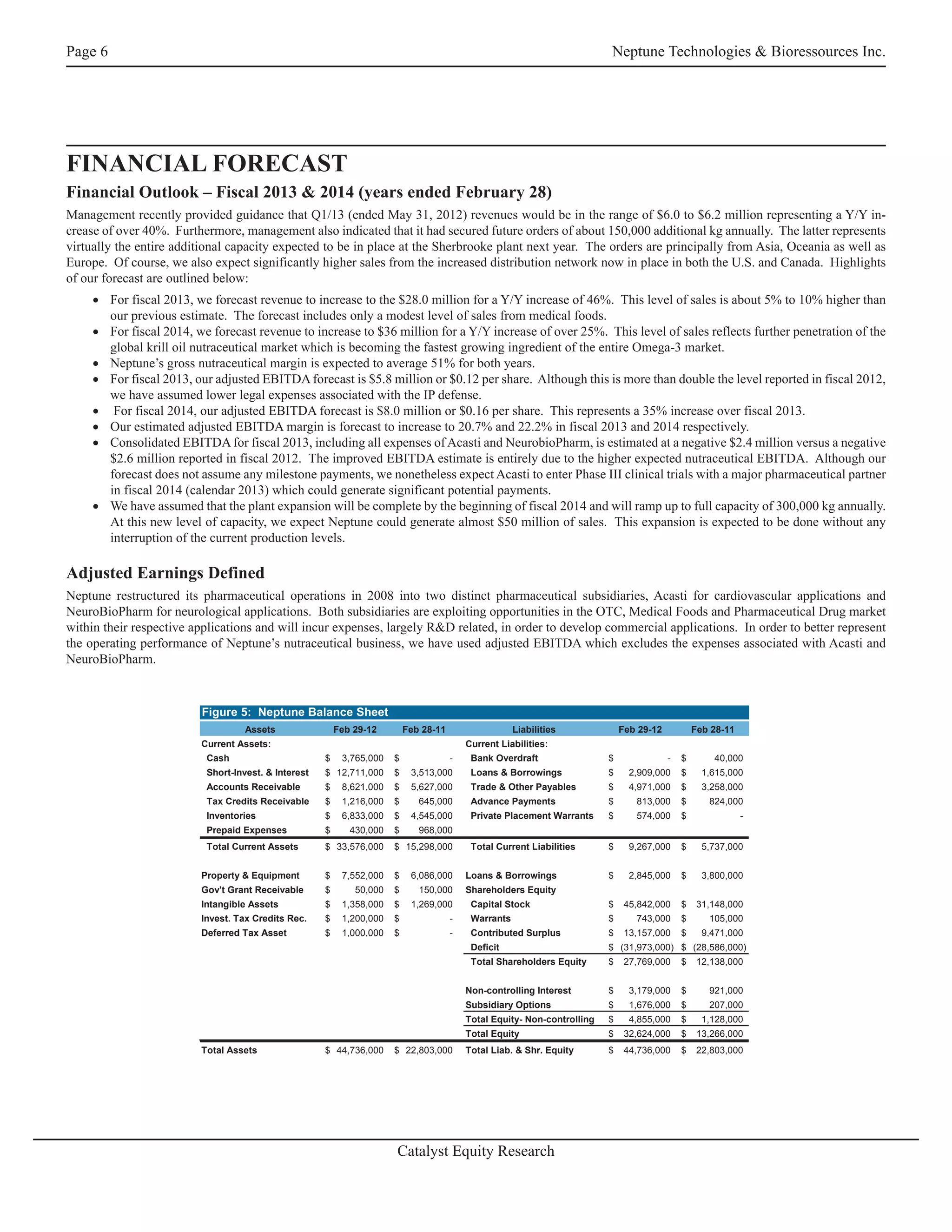Page 6                                                                                                                    Neptune Technologies & Bioressources Inc.




FINANCIAL FORECAST
Financial Outlook – Fiscal 2013 & 2014 (years ended February 28)
Management recently provided guidance that Q1/13 (ended May 31, 2012) revenues would be in the range of $6.0 to $6.2 million representing a Y/Y in-
crease of over 40%. Furthermore, management also indicated that it had secured future orders of about 150,000 additional kg annually. The latter represents
virtually the entire additional capacity expected to be in place at the Sherbrooke plant next year. The orders are principally from Asia, Oceania as well as
Europe. Of course, we also expect significantly higher sales from the increased distribution network now in place in both the U.S. and Canada. Highlights
of our forecast are outlined below:
     • For fiscal 2013, we forecast revenue to increase to the $28.0 million for a Y/Y increase of 46%. This level of sales is about 5% to 10% higher than
       our previous estimate. The forecast includes only a modest level of sales from medical foods.
     • For fiscal 2014, we forecast revenue to increase to $36 million for a Y/Y increase of over 25%. This level of sales reflects further penetration of the
       global krill oil nutraceutical market which is becoming the fastest growing ingredient of the entire Omega-3 market.
     • Neptune’s gross nutraceutical margin is expected to average 51% for both years.
     • For fiscal 2013, our adjusted EBITDA forecast is $5.8 million or $0.12 per share. Although this is more than double the level reported in fiscal 2012,
       we have assumed lower legal expenses associated with the IP defense.
     • For fiscal 2014, our adjusted EBITDA forecast is $8.0 million or $0.16 per share. This represents a 35% increase over fiscal 2013.
     • Our estimated adjusted EBITDA margin is forecast to increase to 20.7% and 22.2% in fiscal 2013 and 2014 respectively.
     • Consolidated EBITDA for fiscal 2013, including all expenses of Acasti and NeurobioPharm, is estimated at a negative $2.4 million versus a negative
       $2.6 million reported in fiscal 2012. The improved EBITDA estimate is entirely due to the higher expected nutraceutical EBITDA. Although our
       forecast does not assume any milestone payments, we nonetheless expect Acasti to enter Phase III clinical trials with a major pharmaceutical partner
       in fiscal 2014 (calendar 2013) which could generate significant potential payments.
     • We have assumed that the plant expansion will be complete by the beginning of fiscal 2014 and will ramp up to full capacity of 300,000 kg annually.
       At this new level of capacity, we expect Neptune could generate almost $50 million of sales. This expansion is expected to be done without any
       interruption of the current production levels.

Adjusted Earnings Defined
Neptune restructured its pharmaceutical operations in 2008 into two distinct pharmaceutical subsidiaries, Acasti for cardiovascular applications and
NeuroBioPharm for neurological applications. Both subsidiaries are exploiting opportunities in the OTC, Medical Foods and Pharmaceutical Drug market
within their respective applications and will incur expenses, largely R&D related, in order to develop commercial applications. In order to better represent
the operating performance of Neptune’s nutraceutical business, we have used adjusted EBITDA which excludes the expenses associated with Acasti and
NeuroBioPharm.


                          Figure 5: Neptune Balance Sheet
                                   Assets                Feb 29-12        Feb 28-11                   Liabilities             Feb 29-12           Feb 28-11
                         Current Assets:                                                  Current Liabilities:
                          Cash                       $    3,765,000   $               -    Bank Overdraft                 $               -   $       40,000
                          Short-Invest. & Interest   $ 12,711,000     $    3,513,000       Loans & Borrowings             $     2,909,000     $     1,615,000
                          Accounts Receivable        $    8,621,000   $    5,627,000       Trade & Other Payables         $     4,971,000     $     3,258,000
                          Tax Credits Receivable     $    1,216,000   $      645,000       Advance Payments               $      813,000      $      824,000
                          Inventories                $    6,833,000   $    4,545,000       Private Placement Warrants     $      574,000      $               -
                          Prepaid Expenses           $      430,000   $      968,000
                          Total Current Assets       $ 33,576,000     $ 15,298,000         Total Current Liabilities      $     9,267,000     $     5,737,000


                         Property & Equipment        $    7,552,000   $    6,086,000      Loans & Borrowings              $     2,845,000     $     3,800,000
                         Gov't Grant Receivable      $       50,000   $      150,000      Shareholders Equity
                         Intangible Assets           $    1,358,000   $    1,269,000       Capital Stock                  $    45,842,000     $    31,148,000
                         Invest. Tax Credits Rec.    $    1,200,000   $               -    Warrants                       $      743,000      $      105,000
                         Deferred Tax Asset          $    1,000,000   $               -    Contributed Surplus            $    13,157,000     $     9,471,000
                                                                                           Deficit                        $ (31,973,000) $ (28,586,000)
                                                                                           Total Shareholders Equity      $    27,769,000     $    12,138,000


                                                                                          Non-controlling Interest        $     3,179,000     $      921,000
                                                                                          Subsidiary Options              $     1,676,000     $      207,000
                                                                                          Total Equity- Non-controlling   $     4,855,000     $     1,128,000
                                                                                          Total Equity                    $    32,624,000     $    13,266,000
                         Total Assets                $ 44,736,000     $ 22,803,000        Total Liab. & Shr. Equity       $    44,736,000     $    22,803,000




                                                                      Catalyst Equity Research
 