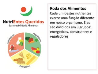 Roda dos Alimentos
Cada um destes nutrientes
exerce uma função diferente
em nosso organismo. Eles
são divididos em 3 grupos:
energéticos, construtores e
reguladores
 