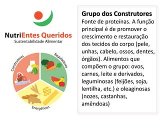 Grupo dos Construtores
Fonte de proteínas. A função
principal é de promover o
crescimento e restauração
dos tecidos do corpo (pele,
unhas, cabelo, ossos, dentes,
órgãos). Alimentos que
compõem o grupo: ovos,
carnes, leite e derivados,
leguminosas (feijões, soja,
lentilha, etc.) e oleaginosas
(nozes, castanhas,
amêndoas)
 