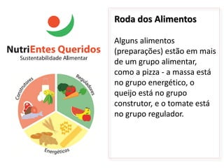 Roda dos Alimentos

Alguns alimentos
(preparações) estão em mais
de um grupo alimentar,
como a pizza - a massa está
no grupo energético, o
queijo está no grupo
construtor, e o tomate está
no grupo regulador.
 