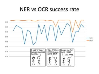 NER vs OCR success rate
0.25
0.35
0.45
0.55
0.65
0.75
0.85
0.95
NER
OCR
 