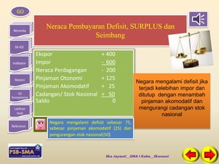 GO 
Beranda 
SK-KD 
Indikator 
Materi 
Uji 
Kompetensi 
Latihan 
Soal 
Referensi 
Neraca Pembayaran Defisit, SURPLUS dan 
Seimbang 
Ekspor + 400 
Impor - 600 
Neraca Perdagangan - 200 
Pinjaman Otonomi + 125 
Pinjaman Akomodatif + 25 
Cadangan/ Stok Nasional + 50 
Saldo 0 
Negara mengalami defisit jika 
terjadi kelebihan impor dan 
ditutup dengan menambah 
pinjaman akomodatif dan 
mengurangi cadangan stok 
nasional 
Negara mengalami defisit sebesar 75, 
sebesar pinjaman akomodatif (25) dan 
pengurangan stok nasional(50) 
Eka Jayanti__SMA I Koba__Ekonomi 
 