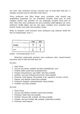 atau kredit, maka berdasarkan konvensi, pencatatan pada sisi kredit diberi tanda plus (+)
sedangkan pencatatan pada sisi debet diberi tanda minus(-).
Neraca pembayaran sama halnya dengan neraca perusahaan, setiap transaksi yang
mengakibatkan pengurangan aset atau pertambahan kewajiban dicatat pada sisi kredit
sedangkan transaksi yang menambah aset atau pengurangan kewajiban dicatat pada sisi
debet. Beda antara neraca pembayaran dan neraca perusahaan adalah lingkupnya saja. neraca
pembayaran memiliki lingkup yang luas yaitu negara, sedangkan neraca perusahaan hanya
mencatat transaksi yang terjadi antar perusahaan tersebut.
Berikut ini merupakan contoh pencatatan neraca pembayaran yang sumbernya diambil dari
buku seri kebanksentralan nomor 4.
(Sumber : Seri Kebanksentralan No 4)
Berdasarkan prinsip-prinsip pencatatan neraca pembayaran diatas, transaksi-transaksi
yang dicatat pada sisi debet dan kredit antara lain :
Sisi debet :
1. Impor barang
2. Jasa-jasa yang diterima penduduk dari bukan penduduk(impor jasa)
3. Pembrian hadiah kepada bukan penduduk(transfer)
4. Penjualan kekayaan(assets) yang dimiliki oleh bukan penduduk
5. pembelian surat-surat berharga(securities)milik bukan penduduk
6. Penanaman modal langsung oleh penduduk di luar negeri(direct investmen abroad)
7. Pinjaman yang diberikan kepada bukan penduduk
8. Pembayaran utang(debt repayments)kepada bukan penduduk
9. Pembelian emas bukan penduduk
Sisi kredit :
1. Ekspor barang
2. Jasa-jasa yang diberikan penduduk kepada bukan penduduk
3. Penerimaan hadiah bukan dari penduduk
4. Pembelian kekayaan milik penduduk oleh bukan penduduk
5. Penjualan surat-surat berharga milik penduduk kepada bukan penduduk
6. Penanaman modal langsung
 