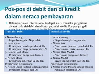 Pos-pos di debit dan di kredit
dalam neraca pembayaran
 Dalam transaksi internasional terdapat suatu transaksi yang harus
dicatat pada sisi debit dan dicatat pada sisi kredit. Pos-pos yang di
debit dan pos-pos yang di kredit dalam neraca pembayaran :
Transaksi Debit Transaksi Kredit
1. Neraca barang
- Impor barang dari Negara lain
2. Neraca jasa
- Pembayaran jasa ke penduduk LN
- Pembayaran biaya pariwisata ke LN
3. Neraca Hasil Modal
- Pembayaran bunga dan deviden
4. Neraca Modal
- Kredit yang diberikan ke LN dan
Pembayaran cicilan utang
5. Neraca Utang Piutang jangka panjang
- Pembelian obligasi dari LN
1. Neraca barang
- Ekspor barang ke Negara lain
2. Neraca jasa
- Penerimaan jasa dari penduduk LN
- Peenerimaan pariwisata dari LN
3. Neraca Hasil Modal
- Penerimaan bunga dan deviden
4. Neraca Modal
- Kredit yang diproleh dari LN dan
Penerimaan cicilan utang
5. Neraca Utang Piutang jangka panjang
- Penjualan obligasi ke LN
 