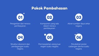 Pokok Pembahasan
Pengertian dari neraca
pembayaran.
Komponen yang ada
dalam neraca
pembayaran.
Aliran sumber daya antar
negara.
Struktur ekonomi dan
perdagangan suatu
negara.
Permasalahan utang luar
negeri suatu negara.
Perubahan posisi
cadangan devisa suatu
negara.
01
04
02
05
03
06
 