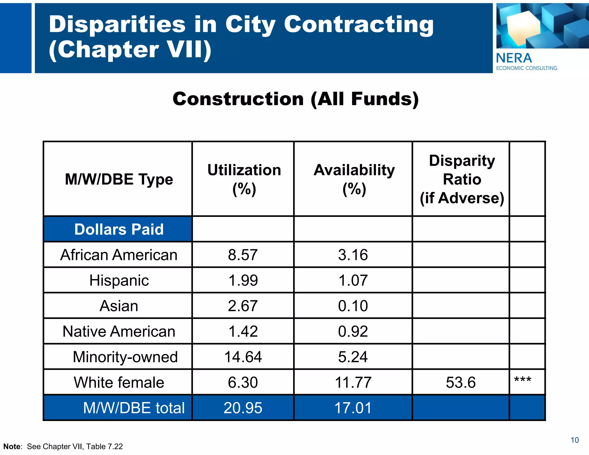 10
Disparities in City Contracting
(Chapter VII)
Construction (All Funds)
M/W/DBE Type
Utilization
(%)
Availability
(%)
Disparity
Ratio
(if Adverse)
Dollars Paid
African American 8.57 3.16
Hispanic 1.99 1.07
Asian 2.67 0.10
Native American 1.42 0.92
Minority-owned 14.64 5.24
White female 6.30 11.77 53.6 ***
M/W/DBE total 20.95 17.01
Note: See Chapter VII, Table 7.22
 