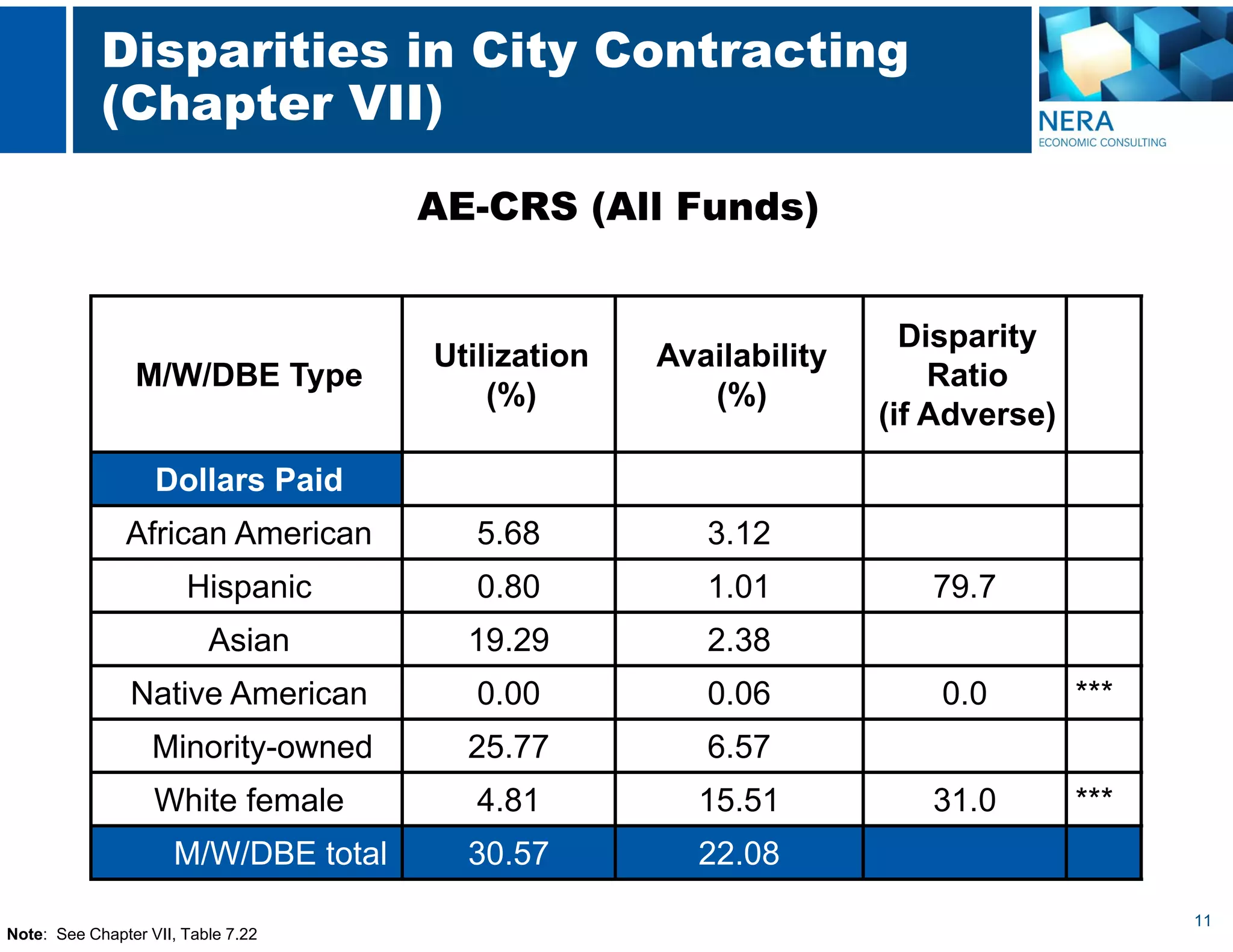 11
Disparities in City Contracting
(Chapter VII)
AE-CRS (All Funds)
M/W/DBE Type
Utilization
(%)
Availability
(%)
Disparity
Ratio
(if Adverse)
Dollars Paid
African American 5.68 3.12
Hispanic 0.80 1.01 79.7
Asian 19.29 2.38
Native American 0.00 0.06 0.0 ***
Minority-owned 25.77 6.57
White female 4.81 15.51 31.0 ***
M/W/DBE total 30.57 22.08
Note: See Chapter VII, Table 7.22
 