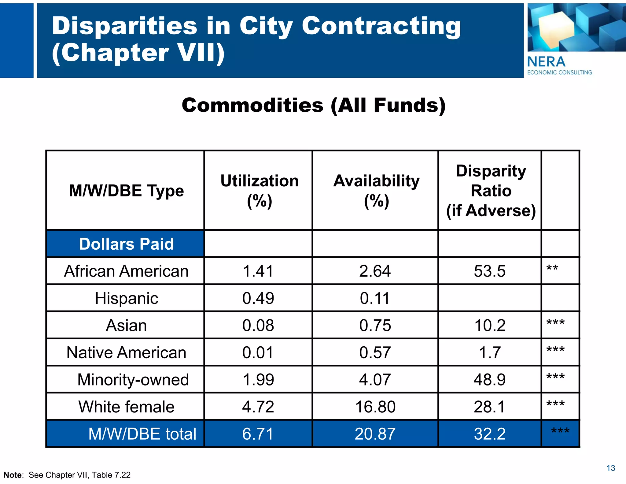 13
Disparities in City Contracting
(Chapter VII)
Commodities (All Funds)
M/W/DBE Type
Utilization
(%)
Availability
(%)
Disparity
Ratio
(if Adverse)
Dollars Paid
African American 1.41 2.64 53.5 **
Hispanic 0.49 0.11
Asian 0.08 0.75 10.2 ***
Native American 0.01 0.57 1.7 ***
Minority-owned 1.99 4.07 48.9 ***
White female 4.72 16.80 28.1 ***
M/W/DBE total 6.71 20.87 32.2 ***
Note: See Chapter VII, Table 7.22
 