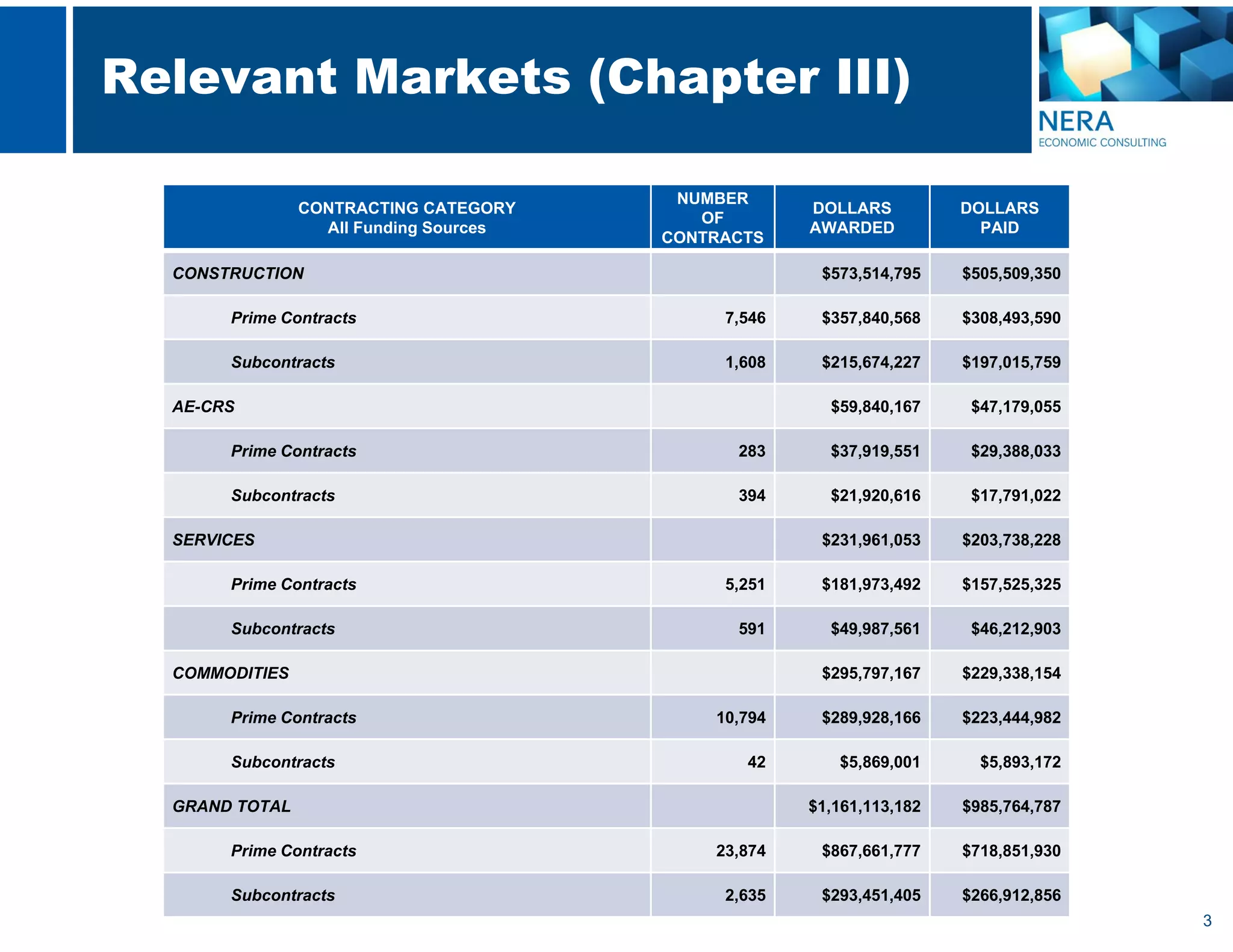 3
Relevant Markets (Chapter III)
CONTRACTING CATEGORY
All Funding Sources
NUMBER
OF
CONTRACTS
DOLLARS
AWARDED
DOLLARS
PAID
CONSTRUCTION $573,514,795 $505,509,350
Prime Contracts 7,546 $357,840,568 $308,493,590
Subcontracts 1,608 $215,674,227 $197,015,759
AE-CRS $59,840,167 $47,179,055
Prime Contracts 283 $37,919,551 $29,388,033
Subcontracts 394 $21,920,616 $17,791,022
SERVICES $231,961,053 $203,738,228
Prime Contracts 5,251 $181,973,492 $157,525,325
Subcontracts 591 $49,987,561 $46,212,903
COMMODITIES $295,797,167 $229,338,154
Prime Contracts 10,794 $289,928,166 $223,444,982
Subcontracts 42 $5,869,001 $5,893,172
GRAND TOTAL $1,161,113,182 $985,764,787
Prime Contracts 23,874 $867,661,777 $718,851,930
Subcontracts 2,635 $293,451,405 $266,912,856
 