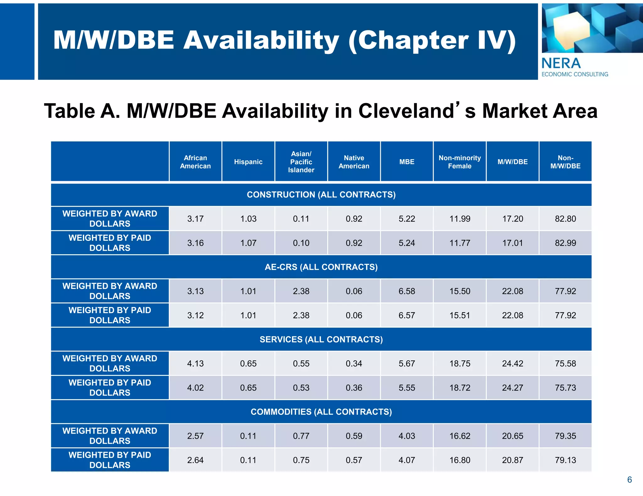6
M/W/DBE Availability (Chapter IV)
Table A. M/W/DBE Availability in Cleveland’s Market Area
African
American
Hispanic
Asian/
Pacific
Islander
Native
American
MBE
Non-minority
Female
M/W/DBE
Non-
M/W/DBE
CONSTRUCTION (ALL CONTRACTS)
WEIGHTED BY AWARD
DOLLARS
3.17 1.03 0.11 0.92 5.22 11.99 17.20 82.80
WEIGHTED BY PAID
DOLLARS
3.16 1.07 0.10 0.92 5.24 11.77 17.01 82.99
AE-CRS (ALL CONTRACTS)
WEIGHTED BY AWARD
DOLLARS
3.13 1.01 2.38 0.06 6.58 15.50 22.08 77.92
WEIGHTED BY PAID
DOLLARS
3.12 1.01 2.38 0.06 6.57 15.51 22.08 77.92
SERVICES (ALL CONTRACTS)
WEIGHTED BY AWARD
DOLLARS
4.13 0.65 0.55 0.34 5.67 18.75 24.42 75.58
WEIGHTED BY PAID
DOLLARS
4.02 0.65 0.53 0.36 5.55 18.72 24.27 75.73
COMMODITIES (ALL CONTRACTS)
WEIGHTED BY AWARD
DOLLARS
2.57 0.11 0.77 0.59 4.03 16.62 20.65 79.35
WEIGHTED BY PAID
DOLLARS
2.64 0.11 0.75 0.57 4.07 16.80 20.87 79.13
 