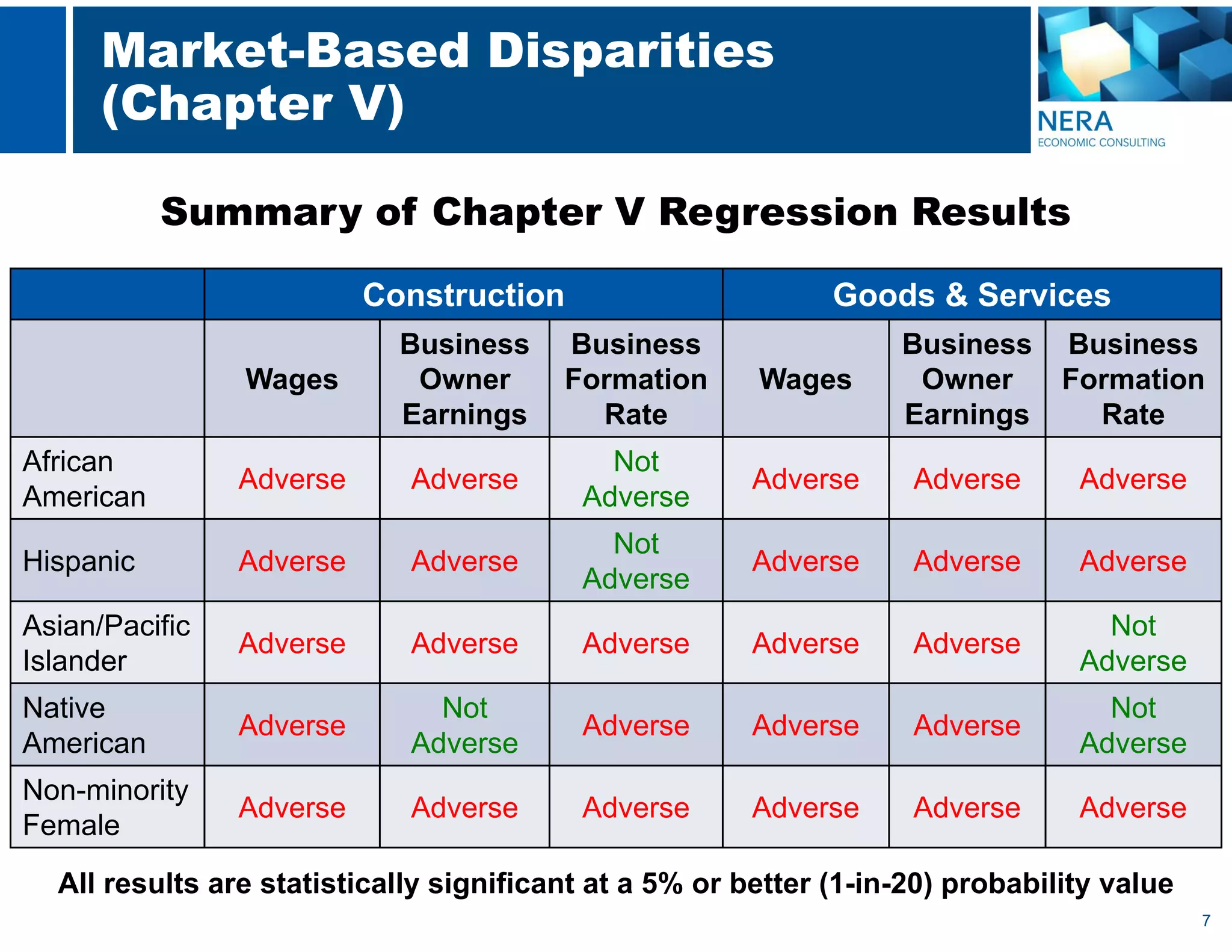 7
Market-Based Disparities
(Chapter V)
Construction Goods & Services
Wages
Business
Owner
Earnings
Business
Formation
Rate
Wages
Business
Owner
Earnings
Business
Formation
Rate
African
American
Adverse Adverse
Not
Adverse
Adverse Adverse Adverse
Hispanic Adverse Adverse
Not
Adverse
Adverse Adverse Adverse
Asian/Pacific
Islander
Adverse Adverse Adverse Adverse Adverse
Not
Adverse
Native
American
Adverse
Not
Adverse
Adverse Adverse Adverse
Not
Adverse
Non-minority
Female
Adverse Adverse Adverse Adverse Adverse Adverse
All results are statistically significant at a 5% or better (1-in-20) probability value
Summary of Chapter V Regression Results
 