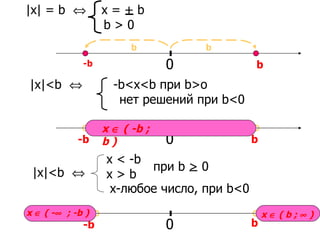 |x| =  b     x = + b b > 0 0 b b b -b b -b |x|<b     -b<x<b при  b>o нет решений при  b<0 x < -b x > b  при  b > 0 x-любое число, при  b<0 |x|<b   b -b 0 0 x    ( -b ; b ) x    ( -    ; -b ) x    ( b ;    ) 