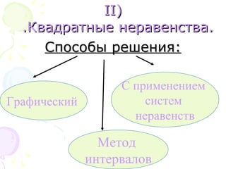 II)II)
.Квадратные неравенства..Квадратные неравенства.
Способы решения:Способы решения:
Графический
С применением
систем
неравенств
Метод
интервалов
 