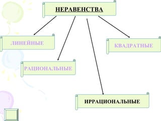 ЛИНЕЙНЫЕ КВАДРАТНЫЕ
РАЦИОНАЛЬНЫЕ
ИРРАЦИОНАЛЬНЫЕ
НЕРАВЕНСТВА
 