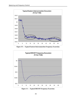 Balancing and Frequency Control
26
59.94
59.95
59.96
59.97
59.98
59.99
60
60.01
60.02
0 6 12 18 24 30 36 42 48 54 60
Typical Eastern Interconnection Excursion
(T-5 to T+60)
Figure 10 — Typical Eastern Interconnection Frequency Excursion
59.8
59.85
59.9
59.95
60
0 6 12 18 24 30 36 42 48 54 60
Typical ERCOT Frequency Excursion
(T-5 to T+60)
Figure 11 — Typical ERCOT Frequency Excursion
 