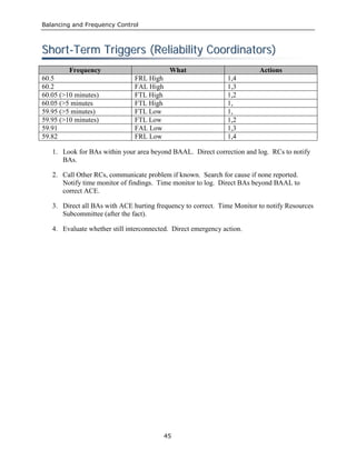 Balancing and Frequency Control
45
SShhoorrtt--TTeerrmm TTrriiggggeerrss ((RReelliiaabbiilliittyy CCoooorrddiinnaattoorrss))
Frequency What Actions
60.5 FRL High 1,4
60.2 FAL High 1,3
60.05 (>10 minutes) FTL High 1,2
60.05 (>5 minutes FTL High 1,
59.95 (>5 minutes) FTL Low 1,
59.95 (>10 minutes) FTL Low 1,2
59.91 FAL Low 1,3
59.82 FRL Low 1,4
1. Look for BAs within your area beyond BAAL. Direct correction and log. RCs to notify
BAs.
2. Call Other RCs, communicate problem if known. Search for cause if none reported.
Notify time monitor of findings. Time monitor to log. Direct BAs beyond BAAL to
correct ACE.
3. Direct all BAs with ACE hurting frequency to correct. Time Monitor to notify Resources
Subcommittee (after the fact).
4. Evaluate whether still interconnected. Direct emergency action.
 