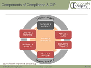 Components of Compliance & CIP Source: Open Compliance & Ethics Group INFORM & INTEGRATE DETECT & DISCERN ORGANIZE & OVERSEE ASSESS & ALIGN MONITOR & MEASURE PREVENT & PROMOTE RESPOND & RESOLVE 
